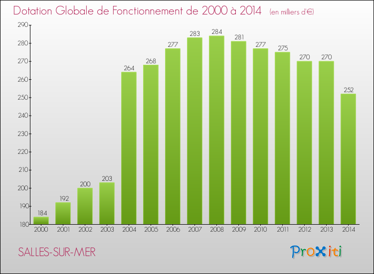 Evolution du montant de la Dotation Globale de Fonctionnement pour la commune de SALLES-SUR-MER de 2000 à 2014 Evolution du montant de la Dotation Globale de Fonctionnement pour SALLES-SUR-MER de 2000 à 2014