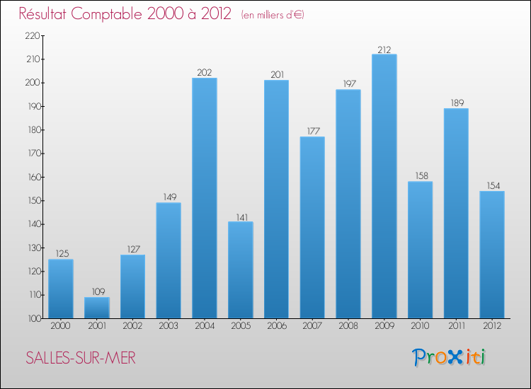 Evolution du résultat comptable pour la commune de SALLES-SUR-MER de 2000 à 2012 Evolution du résultat comptable pour SALLES-SUR-MER de 2000 à 2012