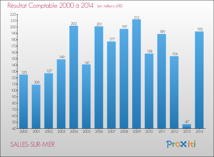 Evolution du résultat comptable pour la commune de SALLES-SUR-MER de 2000 à 2014 Evolution du résultat comptable pour SALLES-SUR-MER de 2000 à 2014