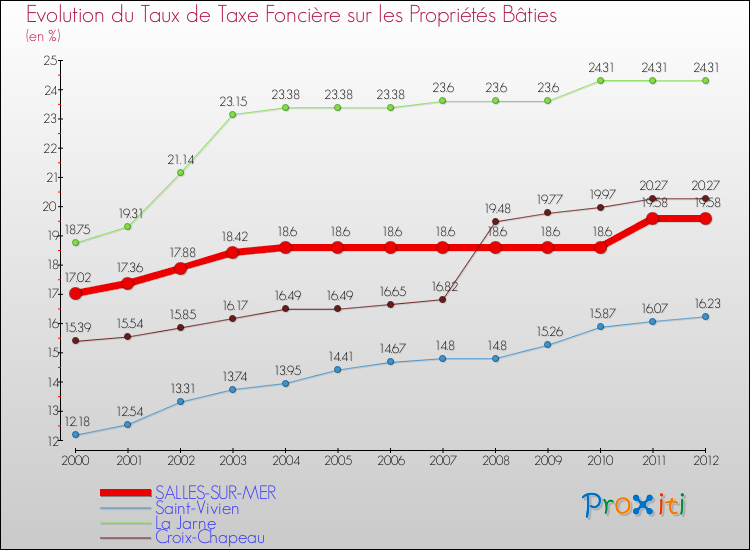 Evolution du taux de la taxe foncière sur le bati pour SALLES-SUR-MER et les communes proches de 2000 à 2012 Comparaison des taux de taxe foncière sur le bati pour SALLES-SUR-MER et les communes voisines de 2000 à 2012