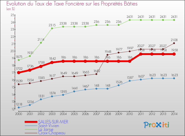 Evolution du taux de la taxe foncière sur le bati pour SALLES-SUR-MER et les communes proches de 2000 à 2014 Comparaison des taux de taxe foncière sur le bati pour SALLES-SUR-MER et les communes voisines de 2000 à 2014