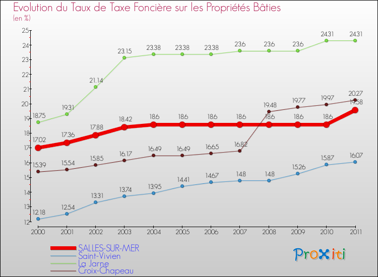 Evolution du taux de la taxe foncière sur le bati pour SALLES-SUR-MER et les communes proches Comparaison des taux de taxe foncière sur le bati pour SALLES-SUR-MER et les communes voisines