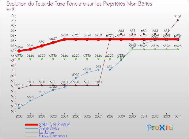 Evolution du taux de la taxe foncière sur les immeubles et terrains non batis pour SALLES-SUR-MER et les communes proches de 2000 à 2014 Comparaison des taux de la taxe foncière sur les immeubles et terrains non batis pour SALLES-SUR-MER et les communes voisines de 2000 à 2014