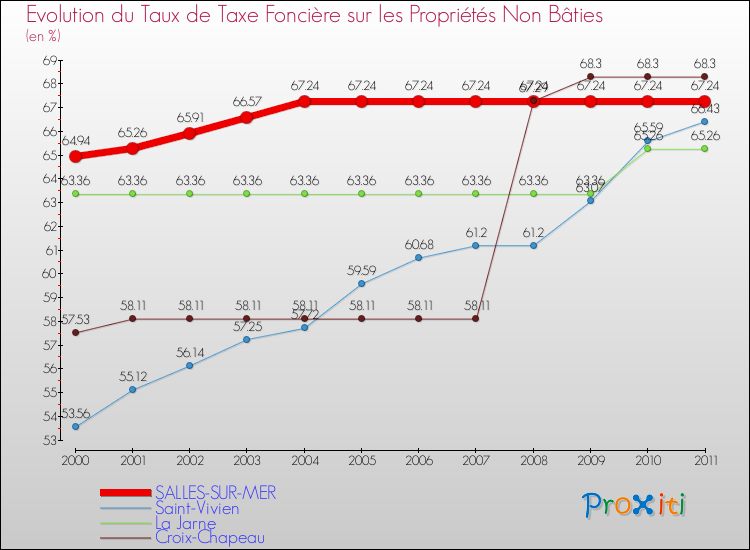 Evolution du taux de la taxe foncière sur les immeubles et terrains non batis pour SALLES-SUR-MER et les communes proches Comparaison des taux de la taxe foncière sur les immeubles et terrains non batis pour SALLES-SUR-MER et les communes voisines