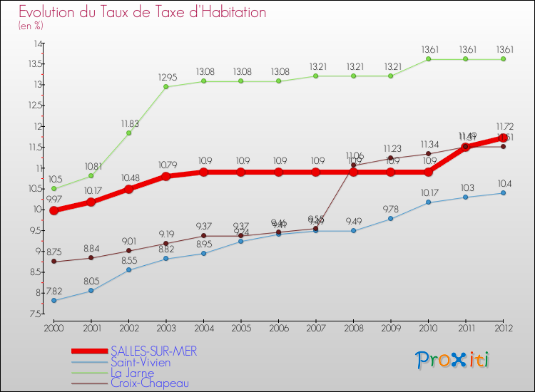 Evolution du taux de la taxe d'habitation pour SALLES-SUR-MER et les communes proches Comparaison des taux de la taxe d'habitation pour SALLES-SUR-MER et les communes voisines