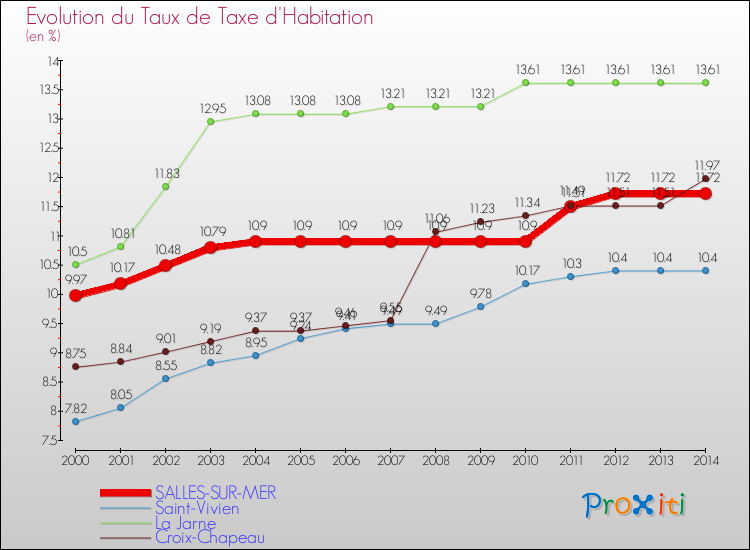 Evolution du taux de la taxe d'habitation pour SALLES-SUR-MER et les communes proches de 2000 à 2014 Comparaison des taux de la taxe d'habitation pour SALLES-SUR-MER et les communes voisines de 2000 à 2014