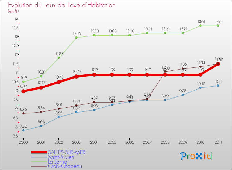 Evolution du taux de la taxe d'habitation pour SALLES-SUR-MER et les communes proches Comparaison des taux de la taxe d'habitation pour SALLES-SUR-MER et les communes voisines