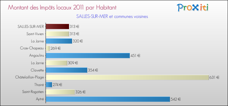 Montant des impôts locaux par Habitant pour SALLES-SUR-MER et les communes proches Comparaison des impôts locaux par habitant pour SALLES-SUR-MER et les communes voisines