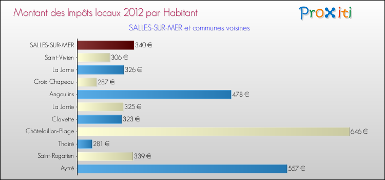Montant des impôts locaux par Habitant pour SALLES-SUR-MER et les communes proches Comparaison des impôts locaux par habitant pour SALLES-SUR-MER et les communes voisines
