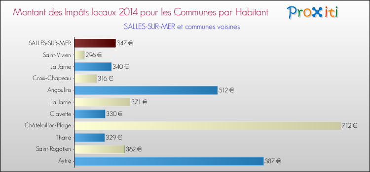 Montant des impôts locaux par Habitant pour SALLES-SUR-MER et les communes proches en 2014 Comparaison des impôts locaux par habitant pour SALLES-SUR-MER et les communes voisines en 2014