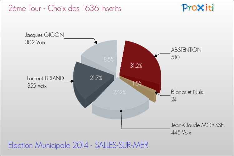 Résultats par rapport aux inscrits au 2ème Tour des Elections Municipales 2014 de la commune de SALLES-SUR-MER Elections Municipales 2014 - Résultats par rapport aux inscrits au 2ème Tour pour la commune de SALLES-SUR-MER