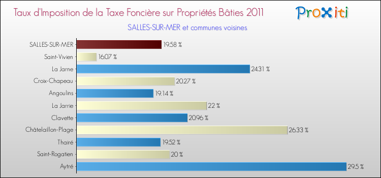 Taux d'imposition de la taxe foncière sur le bati 2011 pour SALLES-SUR-MER et les communes proches Comparaison des taux d'imposition de la taxe foncière sur le bati 2011 pour SALLES-SUR-MER et les communes voisines