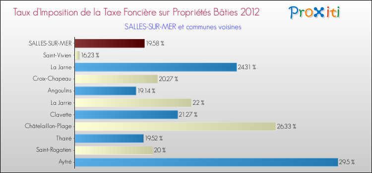 Taux d'imposition de la taxe foncière sur le bati 2012 pour SALLES-SUR-MER et les communes proches Comparaison des taux d'imposition de la taxe foncière sur le bati 2012 pour SALLES-SUR-MER et les communes voisines