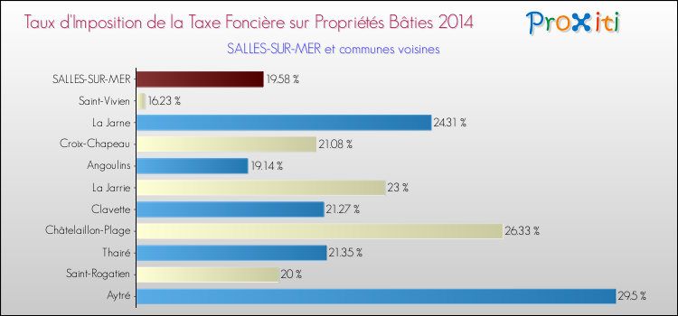 Taux d'imposition de la taxe foncière sur le bati 2014 pour SALLES-SUR-MER et les communes proches Comparaison des taux d'imposition de la taxe foncière sur le bati 2014 pour SALLES-SUR-MER et les communes voisines