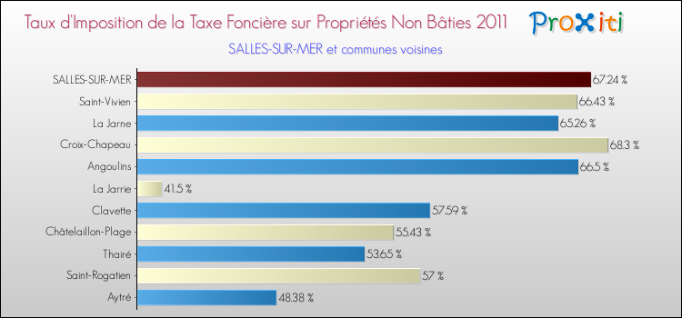 Taux d'imposition de la taxe foncière sur les immeubles et terrains non batis 2011 pour SALLES-SUR-MER et les communes proches Comparaison des taux d'imposition de la taxe foncière sur les immeubles et terrains non batis 2011 pour SALLES-SUR-MER et les communes voisines