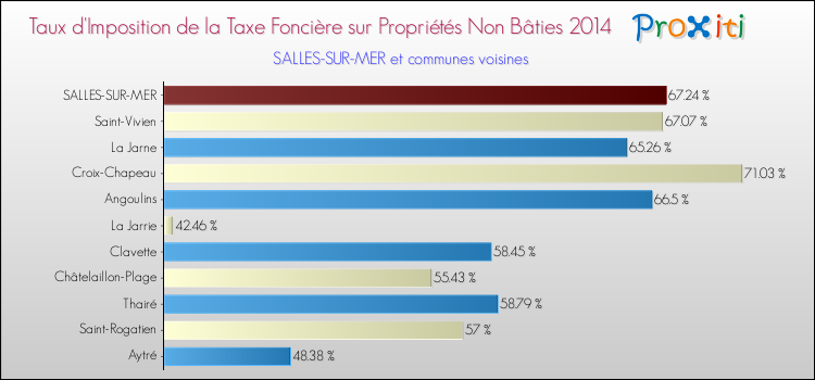 Taux d'imposition de la taxe foncière sur les immeubles et terrains non batis 2014 pour SALLES-SUR-MER et les communes proches Comparaison des taux d'imposition de la taxe foncière sur les immeubles et terrains non batis 2014 pour SALLES-SUR-MER et les communes voisines