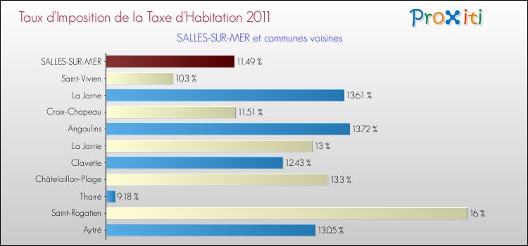 Taux d'imposition de la taxe d'habitation 2011 pour SALLES-SUR-MER et les communes proches Comparaison des taux d'imposition de la taxe d'habitation 2011 pour SALLES-SUR-MER et les communes voisines