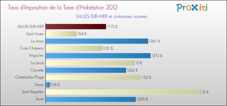 Taux d'imposition de la taxe d'habitation 2012 pour SALLES-SUR-MER et les communes proches Comparaison des taux d'imposition de la taxe d'habitation 2012 pour SALLES-SUR-MER et les communes voisines