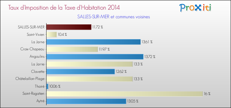 Taux d'imposition de la taxe d'habitation 2014 pour SALLES-SUR-MER et les communes proches Comparaison des taux d'imposition de la taxe d'habitation 2014 pour SALLES-SUR-MER et les communes voisines