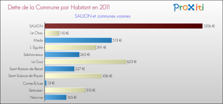 Dette par habitant de la commune en 2011 pour SAUJON et les communes proches Comparaison de la dette par habitant de la commune en 2011 pour SAUJON et les communes voisines