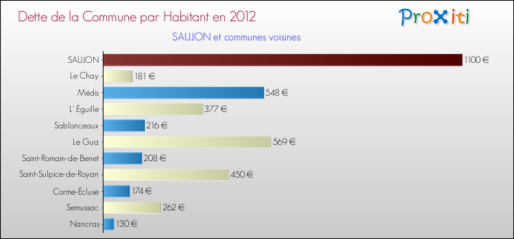 Dette par habitant de la commune en 2012 pour SAUJON et les communes proches Comparaison de la dette par habitant de la commune en 2012 pour SAUJON et les communes voisines