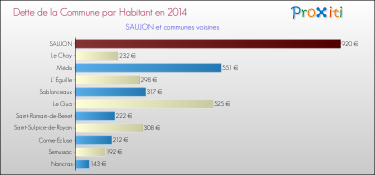 Dette par habitant de la commune en 2014 pour SAUJON et les communes proches Comparaison de la dette par habitant de la commune en 2014 pour SAUJON et les communes voisines