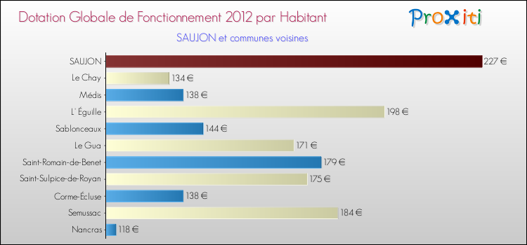 Montant des dotations globales de fonctionnement DGF par Habitant pour SAUJON et les communes proches Comparaison des des dotations globales de fonctionnement DGF par habitant pour SAUJON et les communes voisines