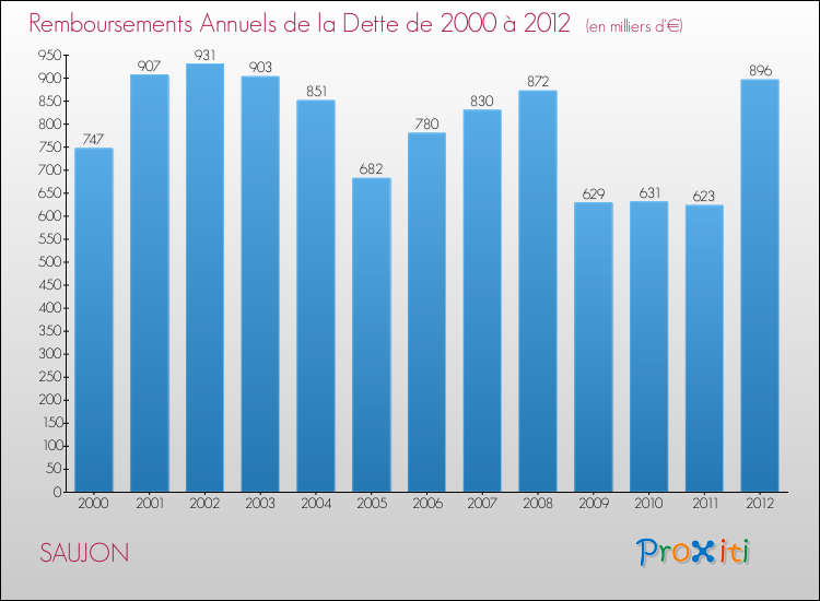 Evolution de l'annuité de la dette pour la commune de SAUJON de 2000 à 2012 Annuités de la dette pour SAUJON de 2000 à 2012