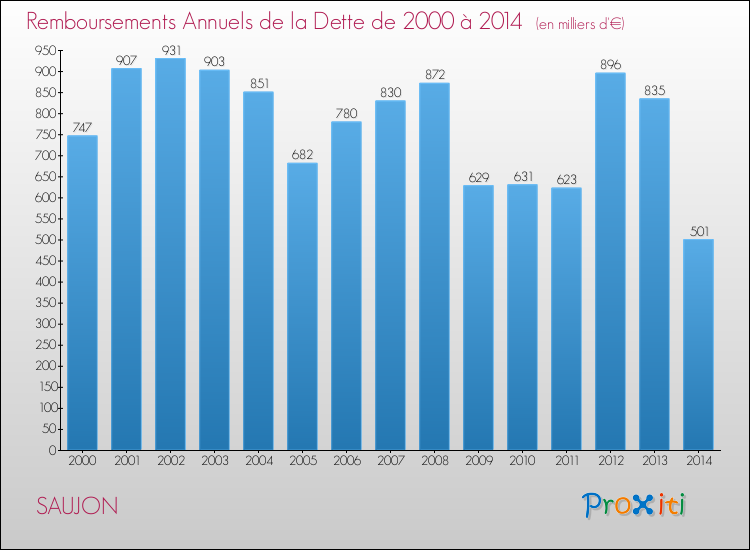 Evolution de l'annuité de la dette pour la commune de SAUJON de 2000 à 2014 Annuités de la dette pour SAUJON de 2000 à 2014