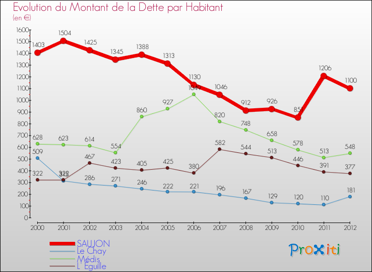 Evolution de la dette par habitant pour la commune de SAUJON et les communes proches de 2000 à 2012 Comparaison de la dette par habitant pour SAUJON et les communes voisines de 2000 à 2012