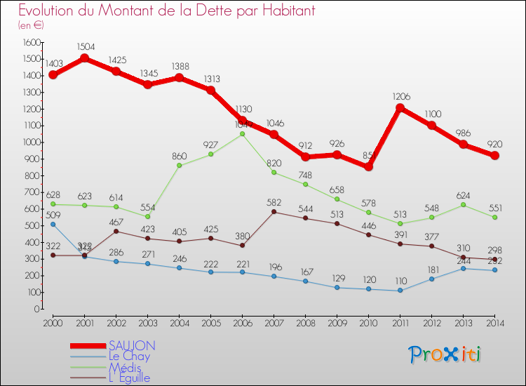 Evolution de la dette par habitant pour la commune de SAUJON et les communes proches de 2000 à 2014 Comparaison de la dette par habitant pour SAUJON et les communes voisines de 2000 à 2014