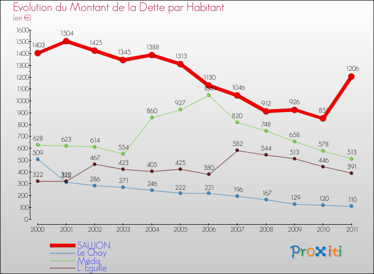 Evolution de la dette par habitant pour la commune de SAUJON et les communes proches Comparaison de la dette par habitant pour SAUJON et les communes voisines