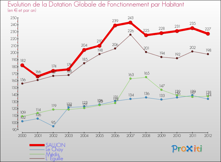 Evolution et montant de la dotation globale de fonctionnement par Habitant pour SAUJON et les communes proches Comparaison des dotations globales de fonctionnement par habitant pour SAUJON et les communes voisines
