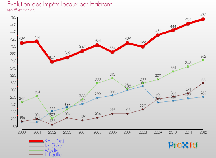 Evolution et montant des impôts locaux par Habitant pour SAUJON et les communes proches Comparaison des impôts locaux par habitant pour SAUJON et les communes voisines
