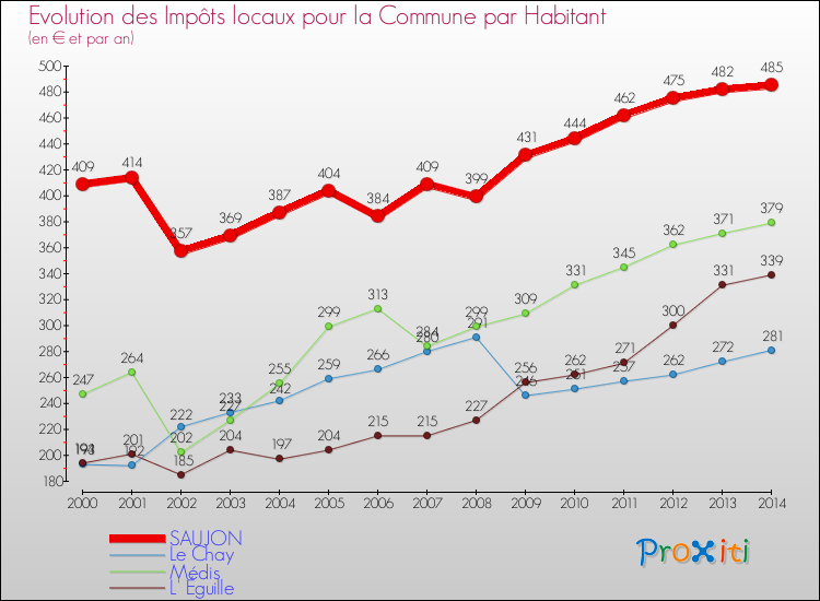 Evolution et montant des impôts locaux par Habitant pour SAUJON et les communes proches de 2000 à 2014 Comparaison des impôts locaux par habitant pour SAUJON et les communes voisines de 2000 à 2014