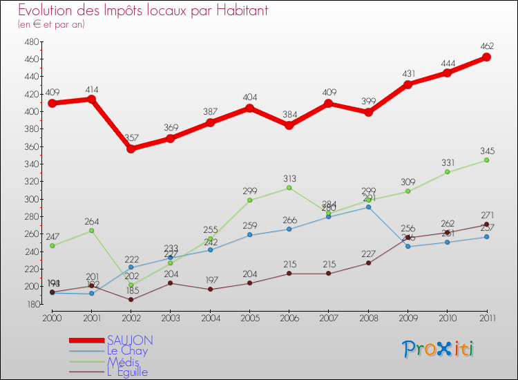 Evolution et montant des impôts locaux par Habitant pour SAUJON et les communes proches Comparaison des impôts locaux par habitant pour SAUJON et les communes voisines