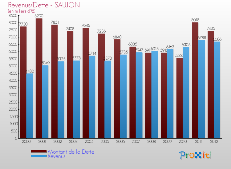 Evolution comparée de la dette et des revenus pour la commune de SAUJON de 2000 à 2012 Comparaison de la dette et des revenus pour SAUJON de 2000 à 2012