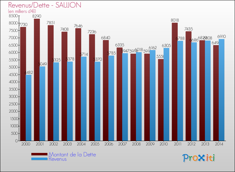 Evolution comparée de la dette et des revenus pour la commune de SAUJON de 2000 à 2014 Comparaison de la dette et des revenus pour SAUJON de 2000 à 2014