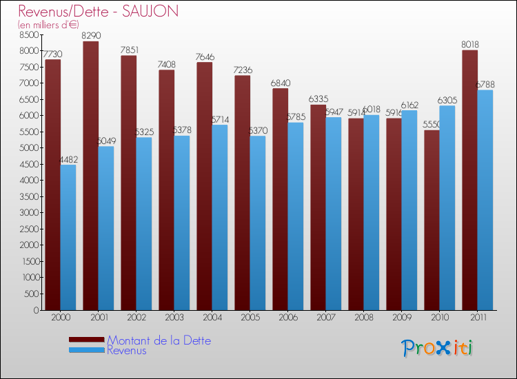 Evolution comparée de la dette et des revenus pour la commune de SAUJON de 2000 à 2011 Comparaison de la dette et des revenus pour SAUJON de 2000 à 2011