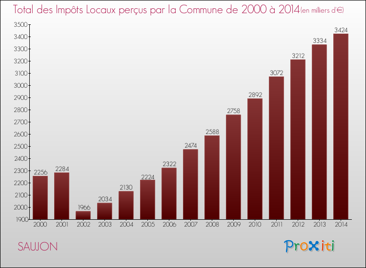 Evolution des Impôts Locaux pour la commune de SAUJON de 2000 à 2014 Evolution des Impôts Locaux pour SAUJON de 2000 à 2014