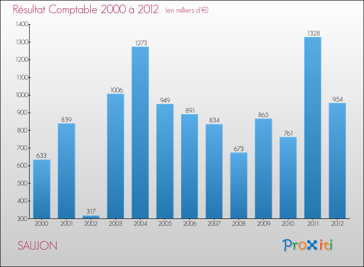 Evolution du résultat comptable pour la commune de SAUJON de 2000 à 2012 Evolution du résultat comptable pour SAUJON de 2000 à 2012