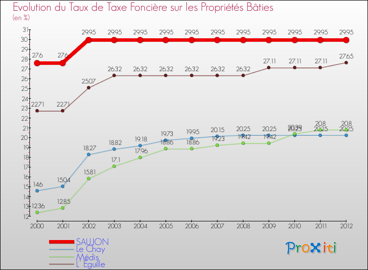 Evolution du taux de la taxe foncière sur le bati pour SAUJON et les communes proches de 2000 à 2012 Comparaison des taux de taxe foncière sur le bati pour SAUJON et les communes voisines de 2000 à 2012
