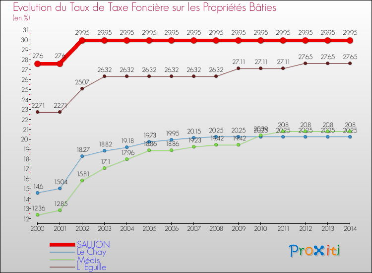 Evolution du taux de la taxe foncière sur le bati pour SAUJON et les communes proches de 2000 à 2014 Comparaison des taux de taxe foncière sur le bati pour SAUJON et les communes voisines de 2000 à 2014