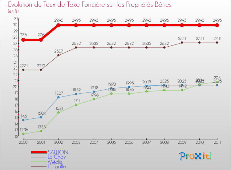 Evolution du taux de la taxe foncière sur le bati pour SAUJON et les communes proches Comparaison des taux de taxe foncière sur le bati pour SAUJON et les communes voisines