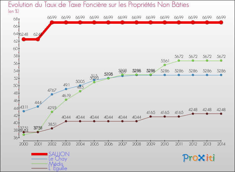 Evolution du taux de la taxe foncière sur les immeubles et terrains non batis pour SAUJON et les communes proches de 2000 à 2014 Comparaison des taux de la taxe foncière sur les immeubles et terrains non batis pour SAUJON et les communes voisines de 2000 à 2014