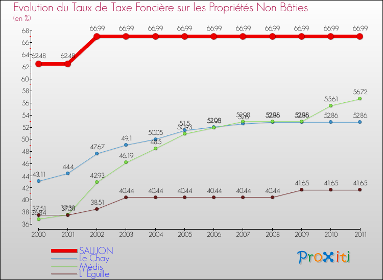 Evolution du taux de la taxe foncière sur les immeubles et terrains non batis pour SAUJON et les communes proches Comparaison des taux de la taxe foncière sur les immeubles et terrains non batis pour SAUJON et les communes voisines