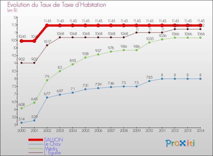 Evolution du taux de la taxe d'habitation pour SAUJON et les communes proches de 2000 à 2014 Comparaison des taux de la taxe d'habitation pour SAUJON et les communes voisines de 2000 à 2014