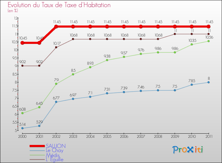 Evolution du taux de la taxe d'habitation pour SAUJON et les communes proches Comparaison des taux de la taxe d'habitation pour SAUJON et les communes voisines