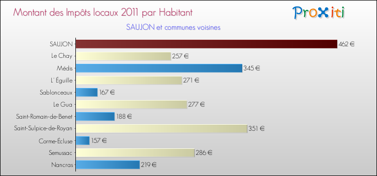 Montant des impôts locaux par Habitant pour SAUJON et les communes proches Comparaison des impôts locaux par habitant pour SAUJON et les communes voisines