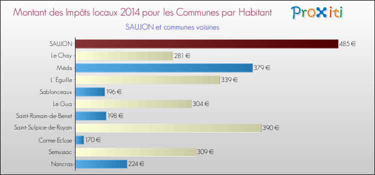 Montant des impôts locaux par Habitant pour SAUJON et les communes proches en 2014 Comparaison des impôts locaux par habitant pour SAUJON et les communes voisines en 2014